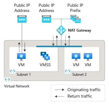 Comparing instance-level public IP with NAT Gateway. With NAT Gateway you can enable internet access for many more nodes with fewer IP addresses to worry about. Image from https://learn.microsoft.com/en-us/azure/nat-gateway/nat-gateway-design