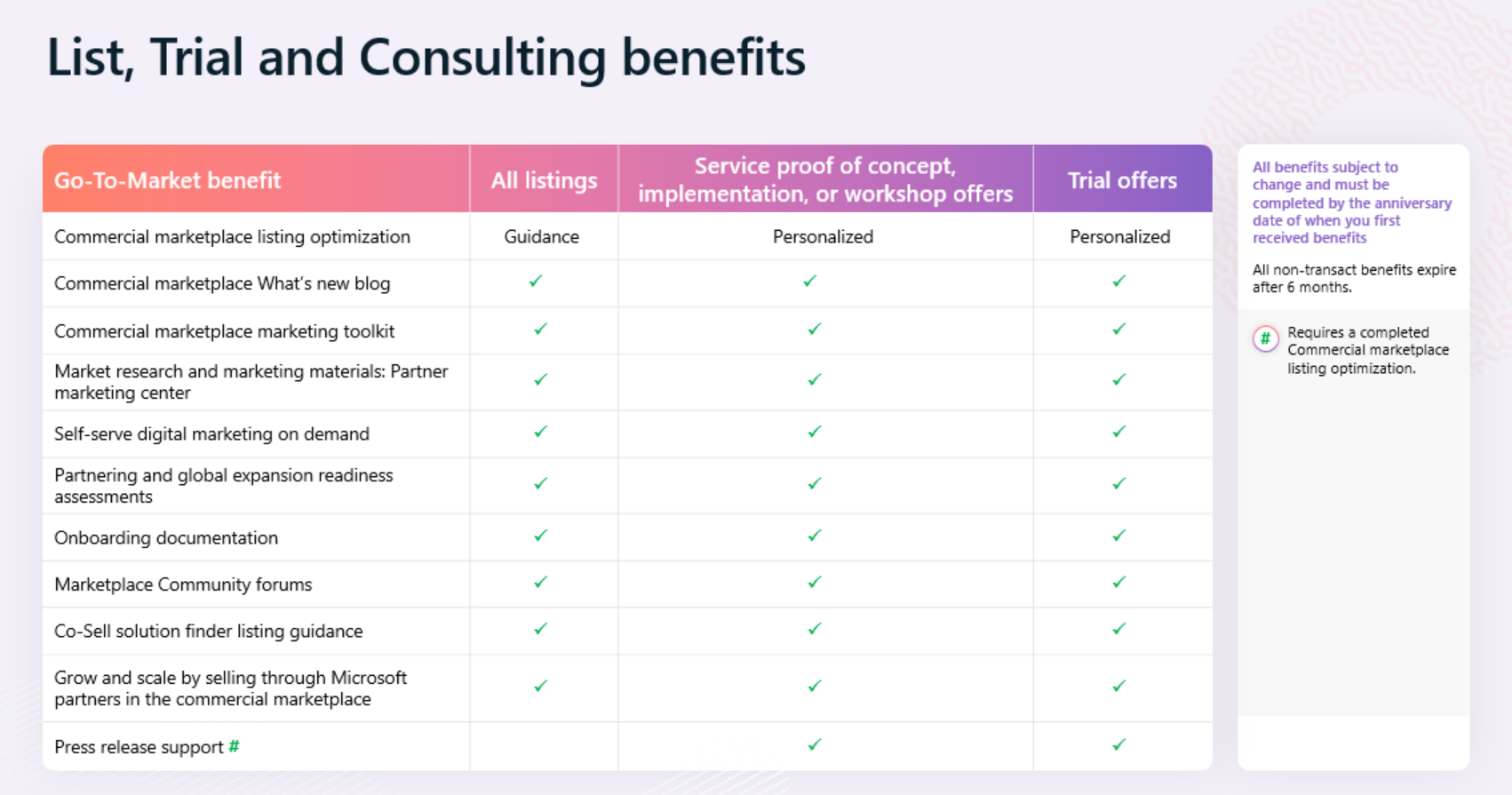 Contactable listings are immediately eligible for benefits to help you stand out in the marketplace