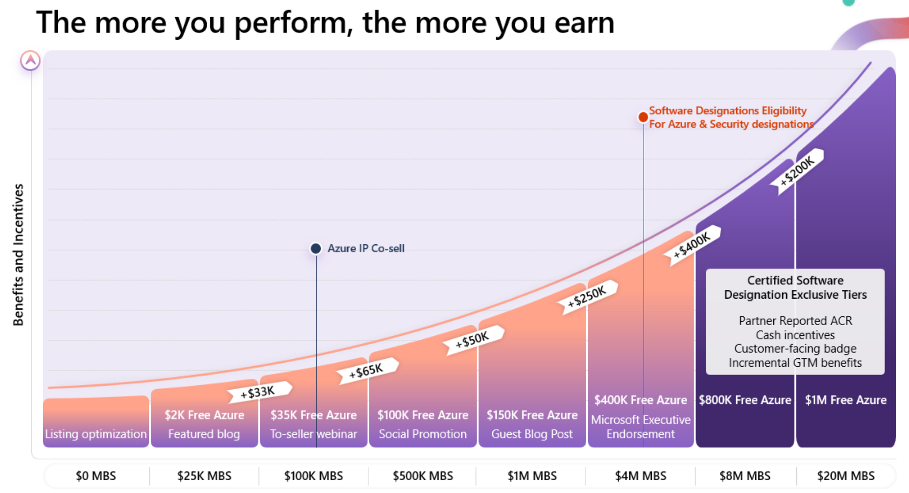 A Primer on Microsoft Marketplace Rewards