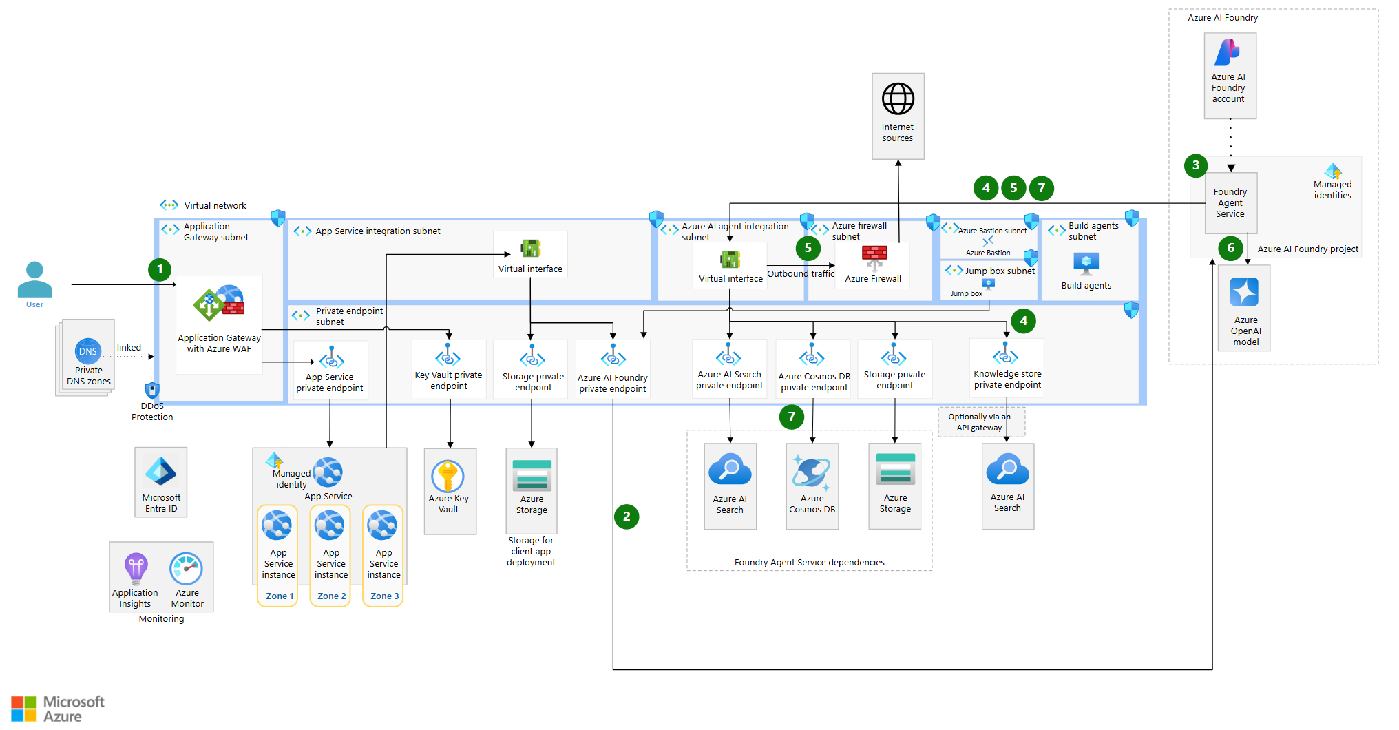 Simplifying access to Azure AI via Foundry is valuable as baseline Enterprise Azure AI Apps grow more complex. Image from https://learn.microsoft.com/en-us/azure/architecture/ai-ml/architecture/baseline-azure-ai-foundry-chat