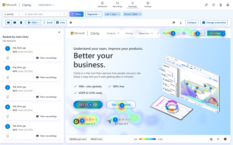 Clarity Heatmaps reveal where your users are clicking and spending time. Image from https://clarity.microsoft.com