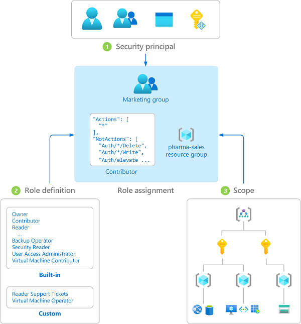 An overview of Azure RBAC concepts. Image from https://learn.microsoft.com/en-us/azure/role-based-access-control/overview